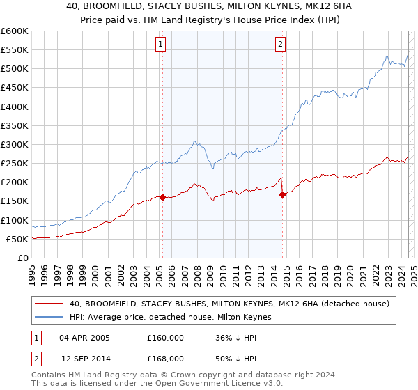 40, BROOMFIELD, STACEY BUSHES, MILTON KEYNES, MK12 6HA: Price paid vs HM Land Registry's House Price Index