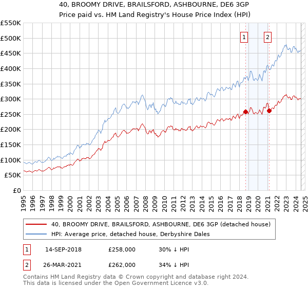 40, BROOMY DRIVE, BRAILSFORD, ASHBOURNE, DE6 3GP: Price paid vs HM Land Registry's House Price Index