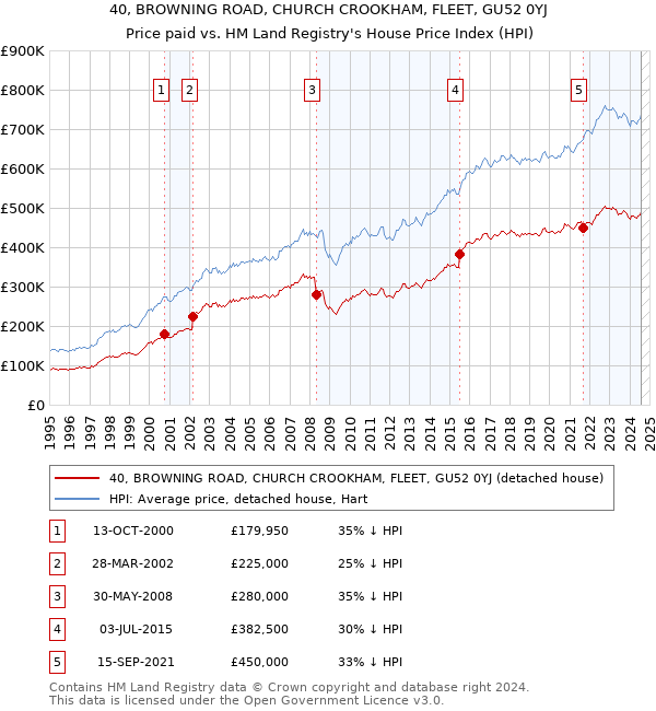 40, BROWNING ROAD, CHURCH CROOKHAM, FLEET, GU52 0YJ: Price paid vs HM Land Registry's House Price Index