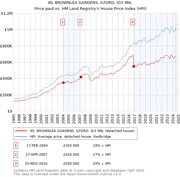 40, BROWNLEA GARDENS, ILFORD, IG3 9NL: Price paid vs HM Land Registry's House Price Index