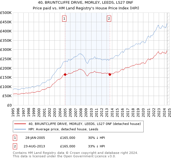 40, BRUNTCLIFFE DRIVE, MORLEY, LEEDS, LS27 0NF: Price paid vs HM Land Registry's House Price Index