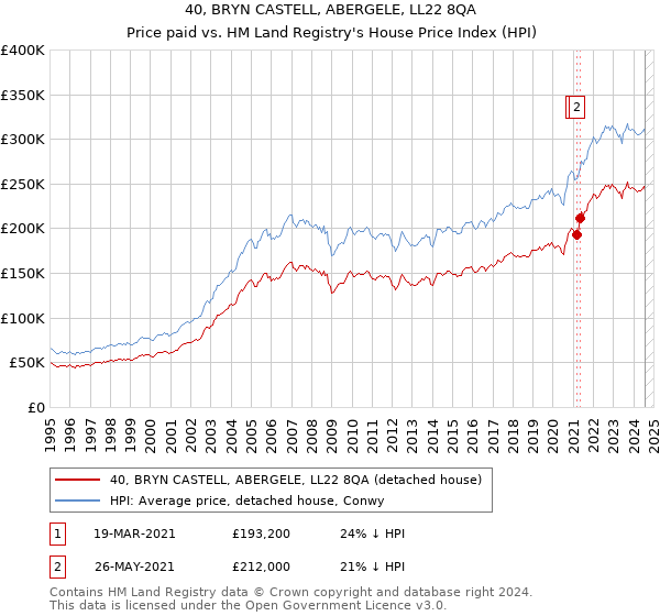 40, BRYN CASTELL, ABERGELE, LL22 8QA: Price paid vs HM Land Registry's House Price Index