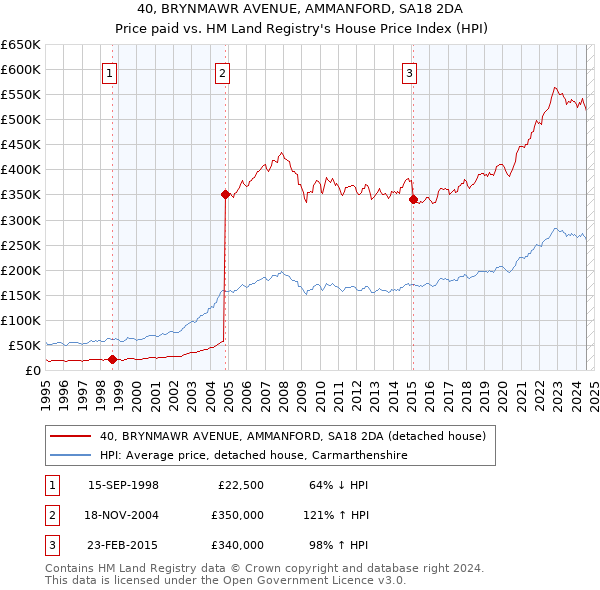 40, BRYNMAWR AVENUE, AMMANFORD, SA18 2DA: Price paid vs HM Land Registry's House Price Index