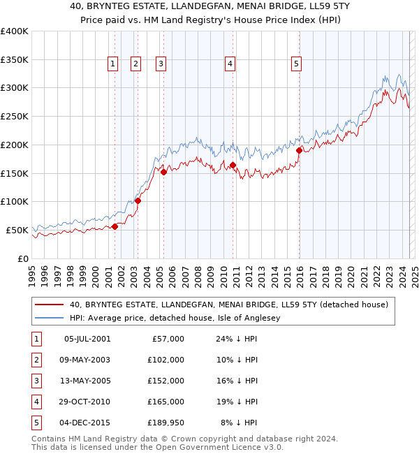 40, BRYNTEG ESTATE, LLANDEGFAN, MENAI BRIDGE, LL59 5TY: Price paid vs HM Land Registry's House Price Index