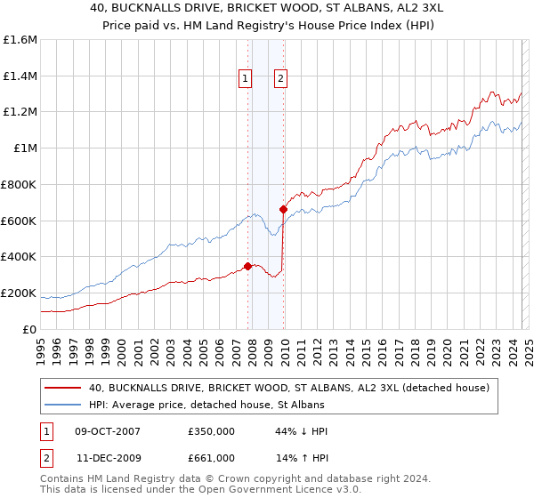 40, BUCKNALLS DRIVE, BRICKET WOOD, ST ALBANS, AL2 3XL: Price paid vs HM Land Registry's House Price Index