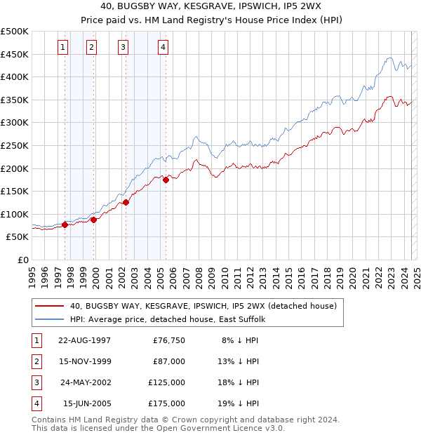 40, BUGSBY WAY, KESGRAVE, IPSWICH, IP5 2WX: Price paid vs HM Land Registry's House Price Index