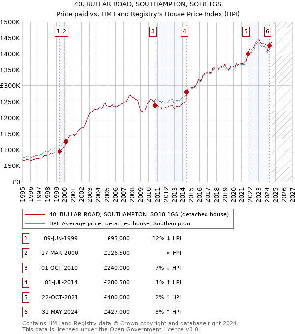 40, BULLAR ROAD, SOUTHAMPTON, SO18 1GS: Price paid vs HM Land Registry's House Price Index