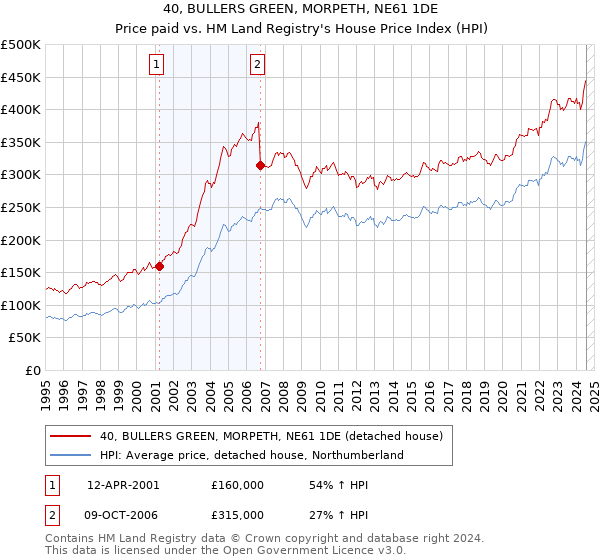 40, BULLERS GREEN, MORPETH, NE61 1DE: Price paid vs HM Land Registry's House Price Index