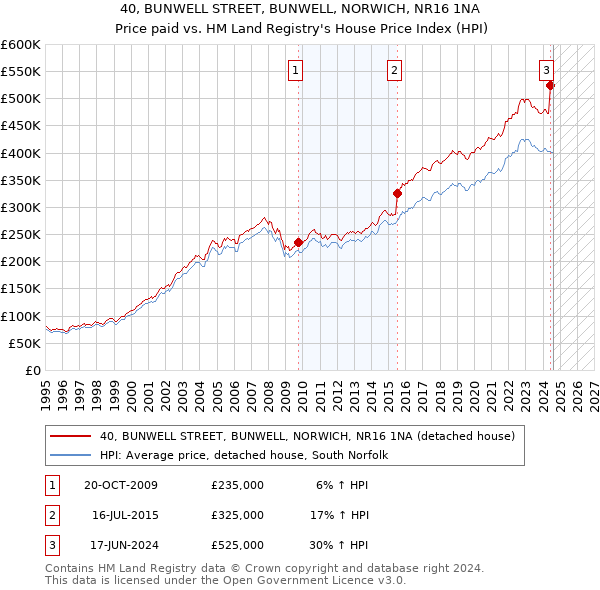 40, BUNWELL STREET, BUNWELL, NORWICH, NR16 1NA: Price paid vs HM Land Registry's House Price Index