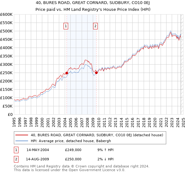 40, BURES ROAD, GREAT CORNARD, SUDBURY, CO10 0EJ: Price paid vs HM Land Registry's House Price Index