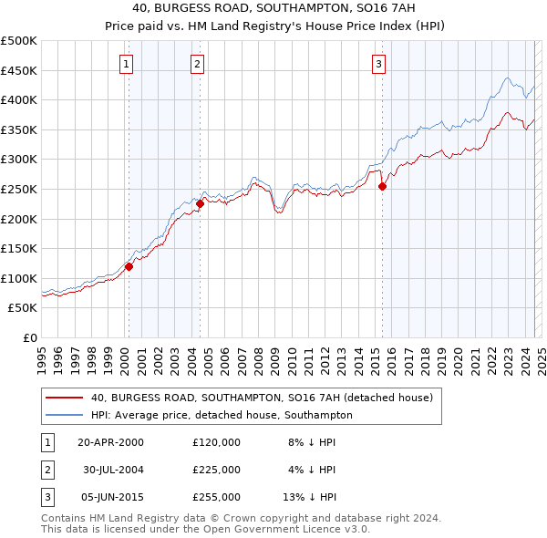 40, BURGESS ROAD, SOUTHAMPTON, SO16 7AH: Price paid vs HM Land Registry's House Price Index