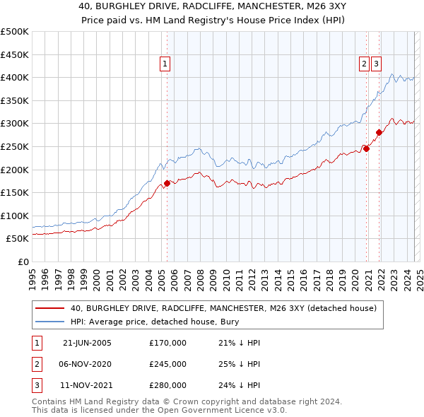 40, BURGHLEY DRIVE, RADCLIFFE, MANCHESTER, M26 3XY: Price paid vs HM Land Registry's House Price Index