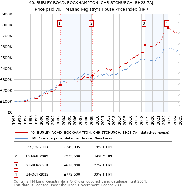 40, BURLEY ROAD, BOCKHAMPTON, CHRISTCHURCH, BH23 7AJ: Price paid vs HM Land Registry's House Price Index