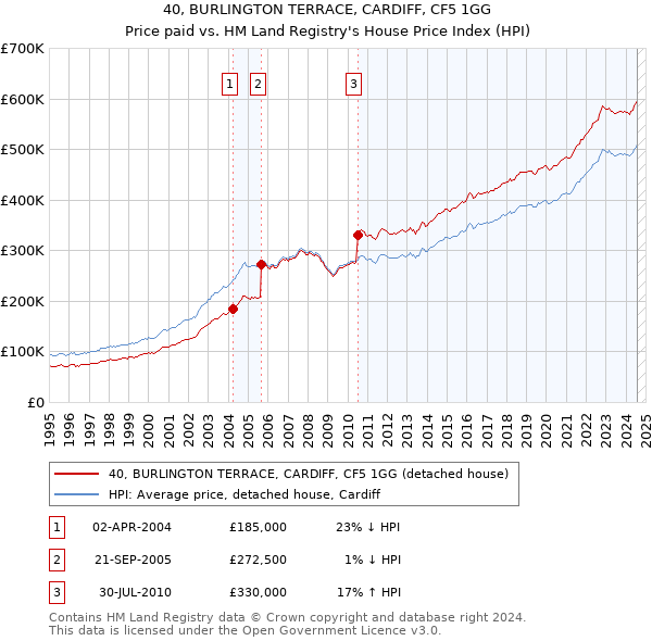 40, BURLINGTON TERRACE, CARDIFF, CF5 1GG: Price paid vs HM Land Registry's House Price Index