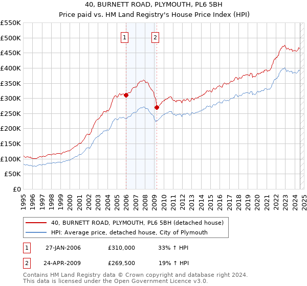 40, BURNETT ROAD, PLYMOUTH, PL6 5BH: Price paid vs HM Land Registry's House Price Index