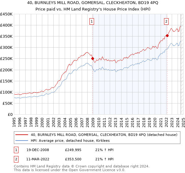 40, BURNLEYS MILL ROAD, GOMERSAL, CLECKHEATON, BD19 4PQ: Price paid vs HM Land Registry's House Price Index