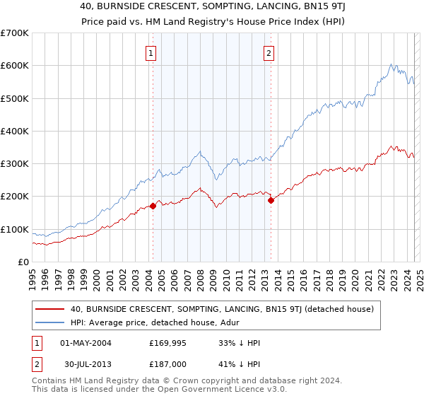 40, BURNSIDE CRESCENT, SOMPTING, LANCING, BN15 9TJ: Price paid vs HM Land Registry's House Price Index