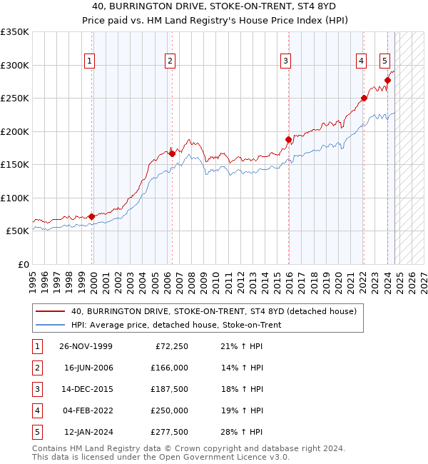 40, BURRINGTON DRIVE, STOKE-ON-TRENT, ST4 8YD: Price paid vs HM Land Registry's House Price Index