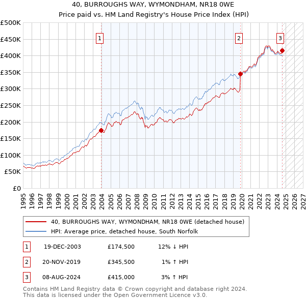 40, BURROUGHS WAY, WYMONDHAM, NR18 0WE: Price paid vs HM Land Registry's House Price Index