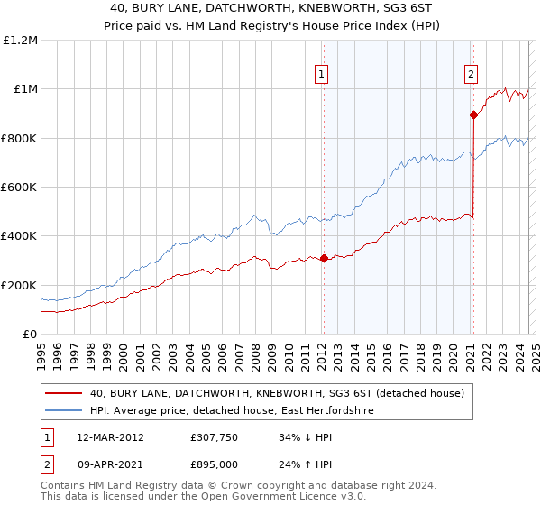 40, BURY LANE, DATCHWORTH, KNEBWORTH, SG3 6ST: Price paid vs HM Land Registry's House Price Index