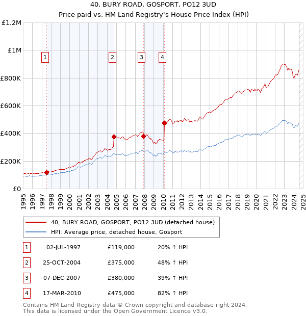 40, BURY ROAD, GOSPORT, PO12 3UD: Price paid vs HM Land Registry's House Price Index