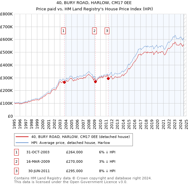 40, BURY ROAD, HARLOW, CM17 0EE: Price paid vs HM Land Registry's House Price Index