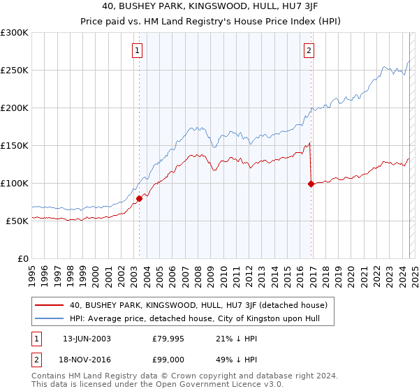 40, BUSHEY PARK, KINGSWOOD, HULL, HU7 3JF: Price paid vs HM Land Registry's House Price Index