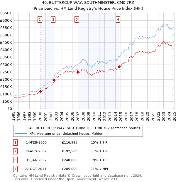 40, BUTTERCUP WAY, SOUTHMINSTER, CM0 7RZ: Price paid vs HM Land Registry's House Price Index