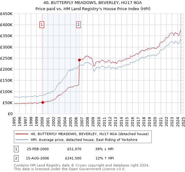 40, BUTTERFLY MEADOWS, BEVERLEY, HU17 9GA: Price paid vs HM Land Registry's House Price Index