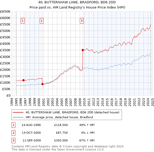 40, BUTTERSHAW LANE, BRADFORD, BD6 2DD: Price paid vs HM Land Registry's House Price Index