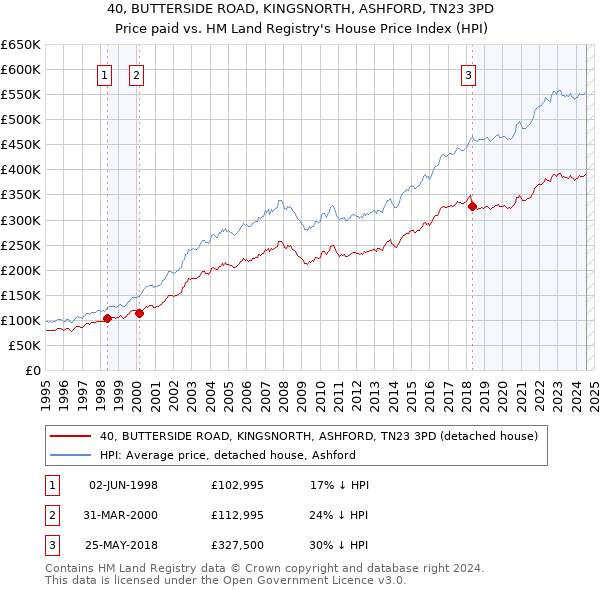 40, BUTTERSIDE ROAD, KINGSNORTH, ASHFORD, TN23 3PD: Price paid vs HM Land Registry's House Price Index