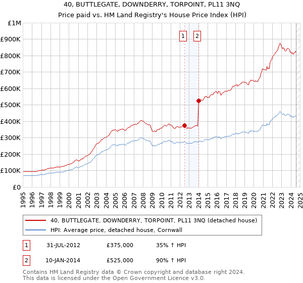 40, BUTTLEGATE, DOWNDERRY, TORPOINT, PL11 3NQ: Price paid vs HM Land Registry's House Price Index