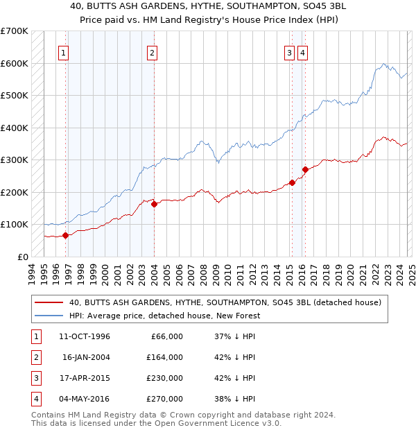 40, BUTTS ASH GARDENS, HYTHE, SOUTHAMPTON, SO45 3BL: Price paid vs HM Land Registry's House Price Index