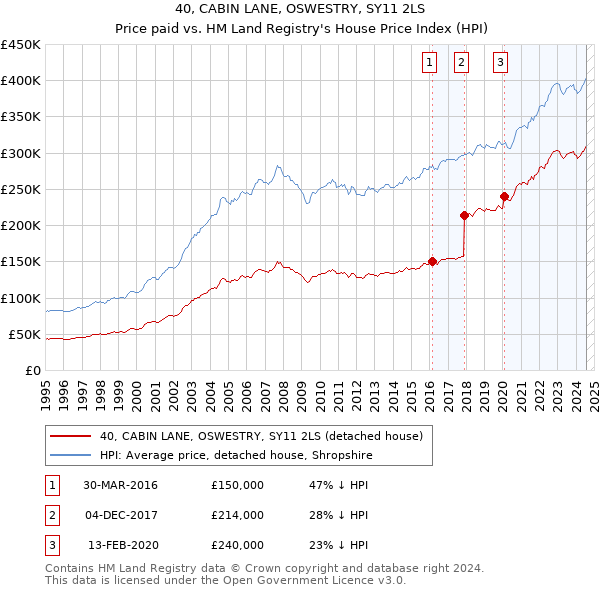 40, CABIN LANE, OSWESTRY, SY11 2LS: Price paid vs HM Land Registry's House Price Index