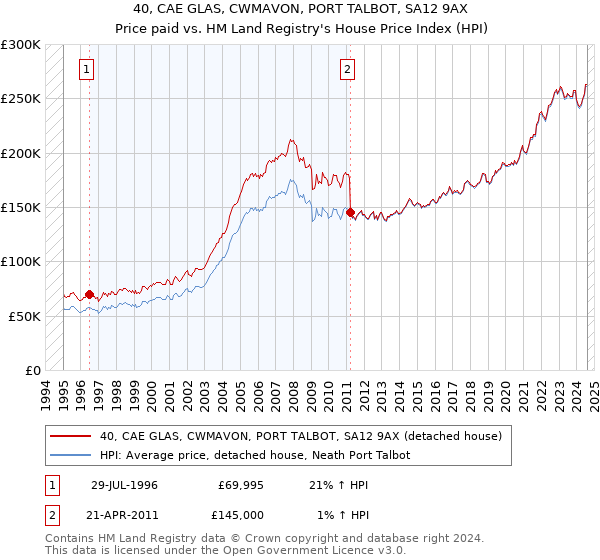 40, CAE GLAS, CWMAVON, PORT TALBOT, SA12 9AX: Price paid vs HM Land Registry's House Price Index