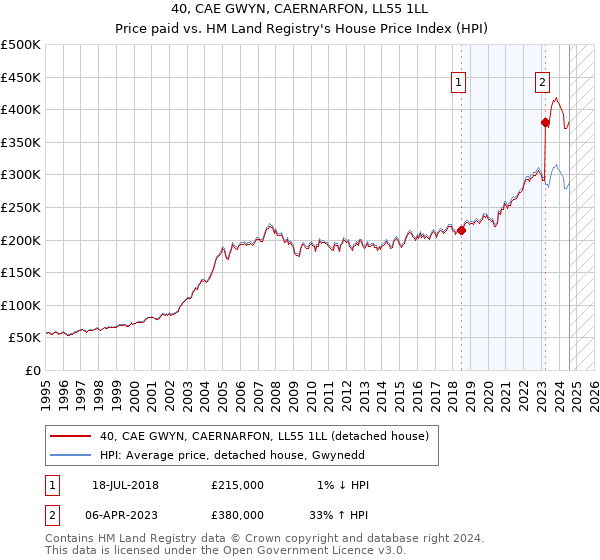 40, CAE GWYN, CAERNARFON, LL55 1LL: Price paid vs HM Land Registry's House Price Index