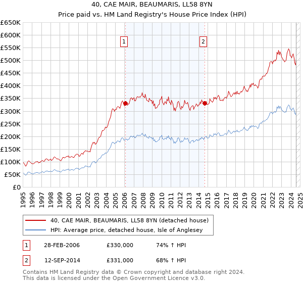 40, CAE MAIR, BEAUMARIS, LL58 8YN: Price paid vs HM Land Registry's House Price Index