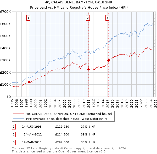 40, CALAIS DENE, BAMPTON, OX18 2NR: Price paid vs HM Land Registry's House Price Index