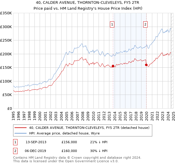 40, CALDER AVENUE, THORNTON-CLEVELEYS, FY5 2TR: Price paid vs HM Land Registry's House Price Index