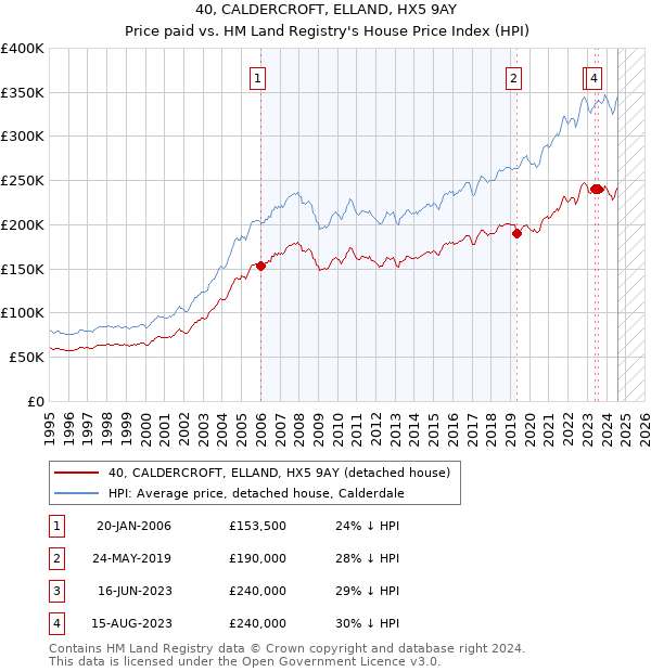 40, CALDERCROFT, ELLAND, HX5 9AY: Price paid vs HM Land Registry's House Price Index