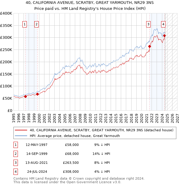 40, CALIFORNIA AVENUE, SCRATBY, GREAT YARMOUTH, NR29 3NS: Price paid vs HM Land Registry's House Price Index