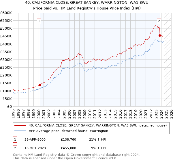 40, CALIFORNIA CLOSE, GREAT SANKEY, WARRINGTON, WA5 8WU: Price paid vs HM Land Registry's House Price Index