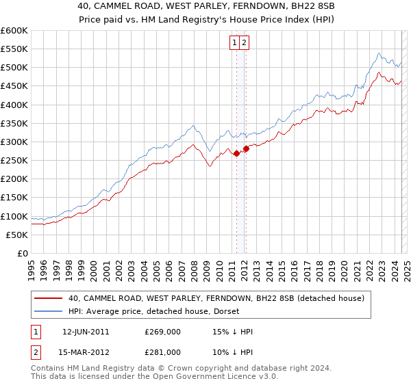 40, CAMMEL ROAD, WEST PARLEY, FERNDOWN, BH22 8SB: Price paid vs HM Land Registry's House Price Index