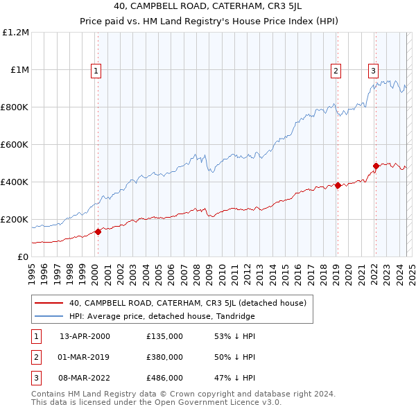 40, CAMPBELL ROAD, CATERHAM, CR3 5JL: Price paid vs HM Land Registry's House Price Index