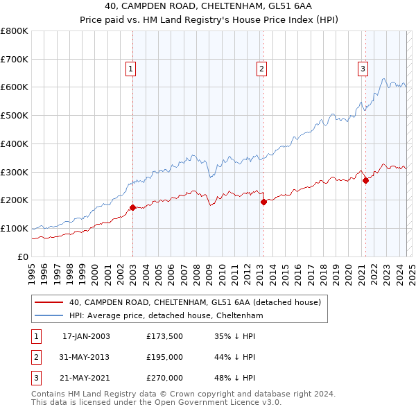 40, CAMPDEN ROAD, CHELTENHAM, GL51 6AA: Price paid vs HM Land Registry's House Price Index