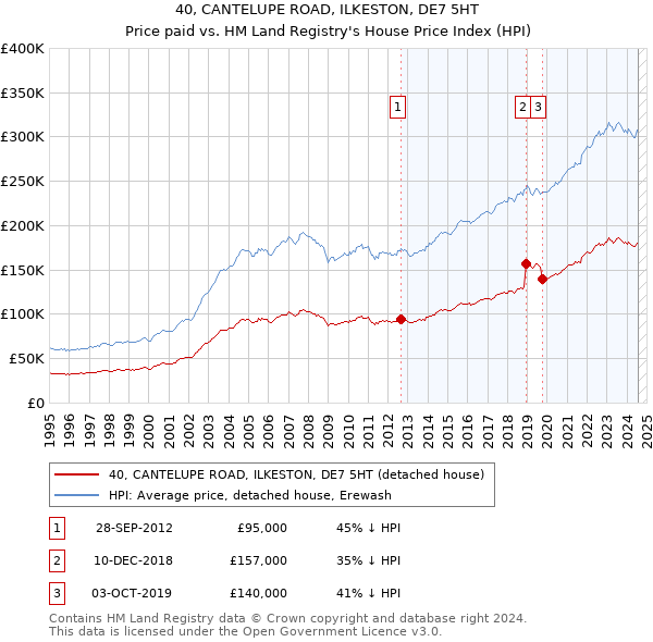 40, CANTELUPE ROAD, ILKESTON, DE7 5HT: Price paid vs HM Land Registry's House Price Index