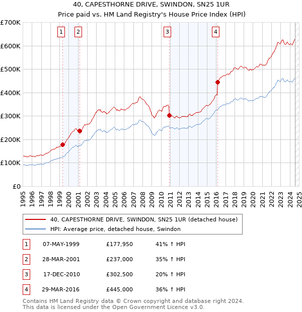 40, CAPESTHORNE DRIVE, SWINDON, SN25 1UR: Price paid vs HM Land Registry's House Price Index