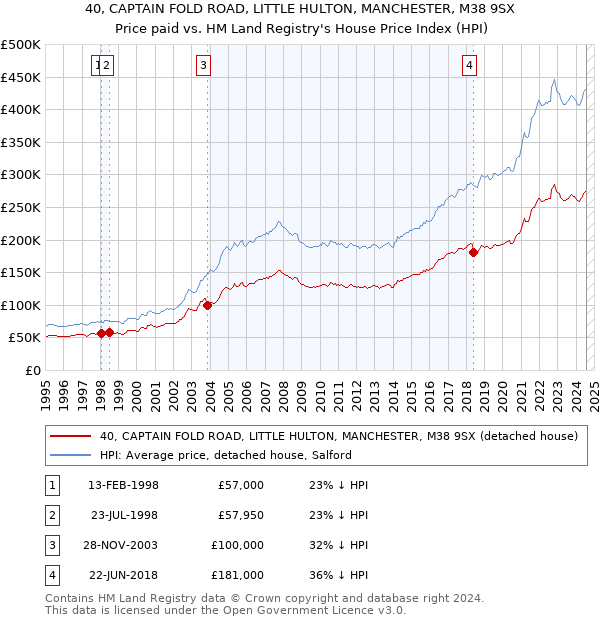 40, CAPTAIN FOLD ROAD, LITTLE HULTON, MANCHESTER, M38 9SX: Price paid vs HM Land Registry's House Price Index