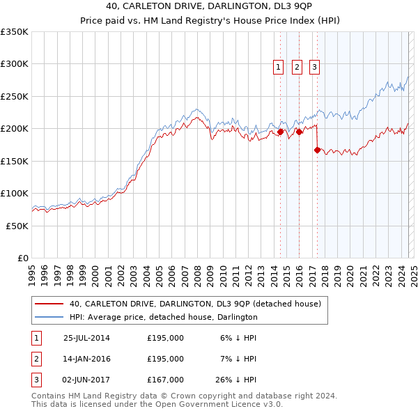 40, CARLETON DRIVE, DARLINGTON, DL3 9QP: Price paid vs HM Land Registry's House Price Index