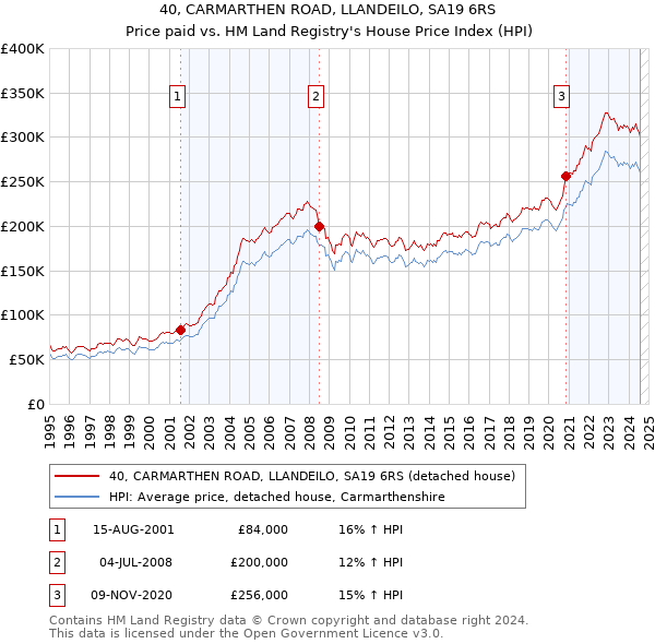 40, CARMARTHEN ROAD, LLANDEILO, SA19 6RS: Price paid vs HM Land Registry's House Price Index